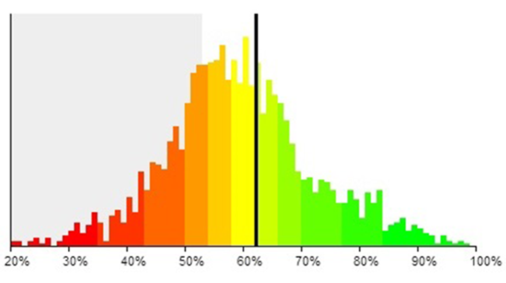 PassMRCOG performance histogram showing doctors how they are performing in the MRCOG question bank compared to other users