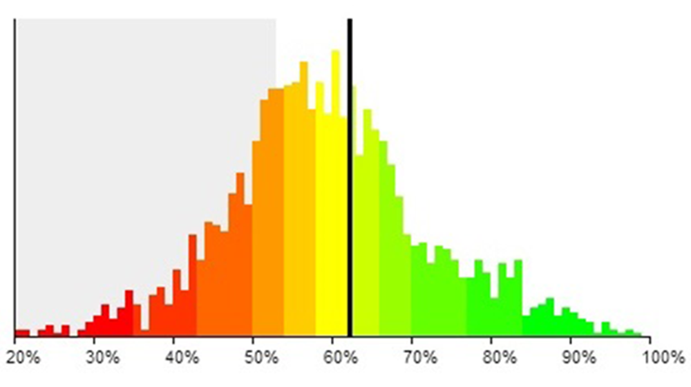 MRCOG part 1 performance histogram