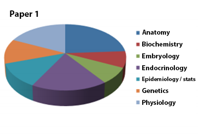 MRCOG part 1 examination subject pie chart paper 1